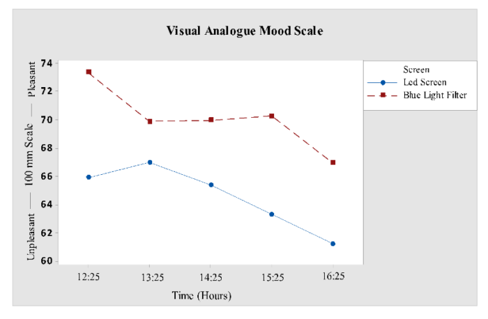 Report on the Effects of Blue Light On Cognitive Performance