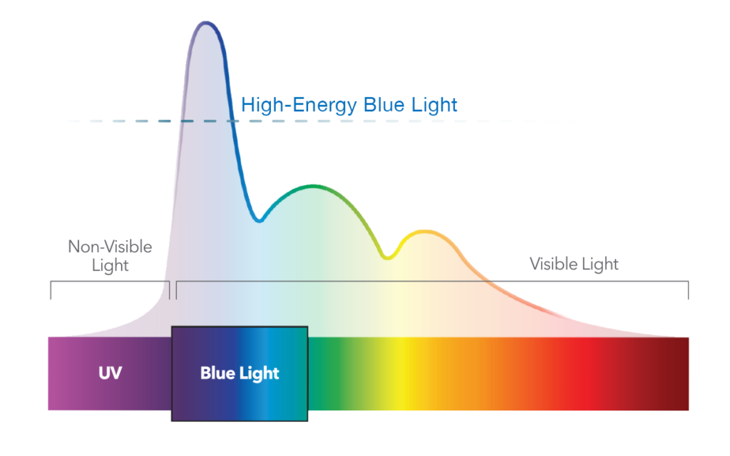 Blue-Light-Graphic - Eyesafe®