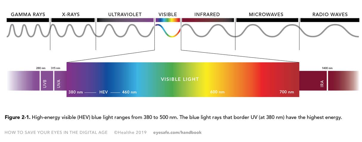 Figure 2-1. High-energy visible (HEV) blue light ranges from 380 to 500 nm. The blue light rays that border UV (at 380 nm) have the highest energy.