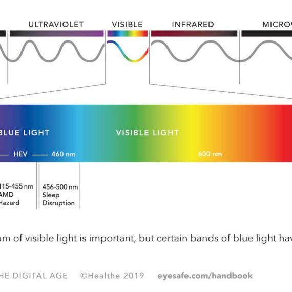 Chapter 2 - Blue Light and Displays | Eyesafe