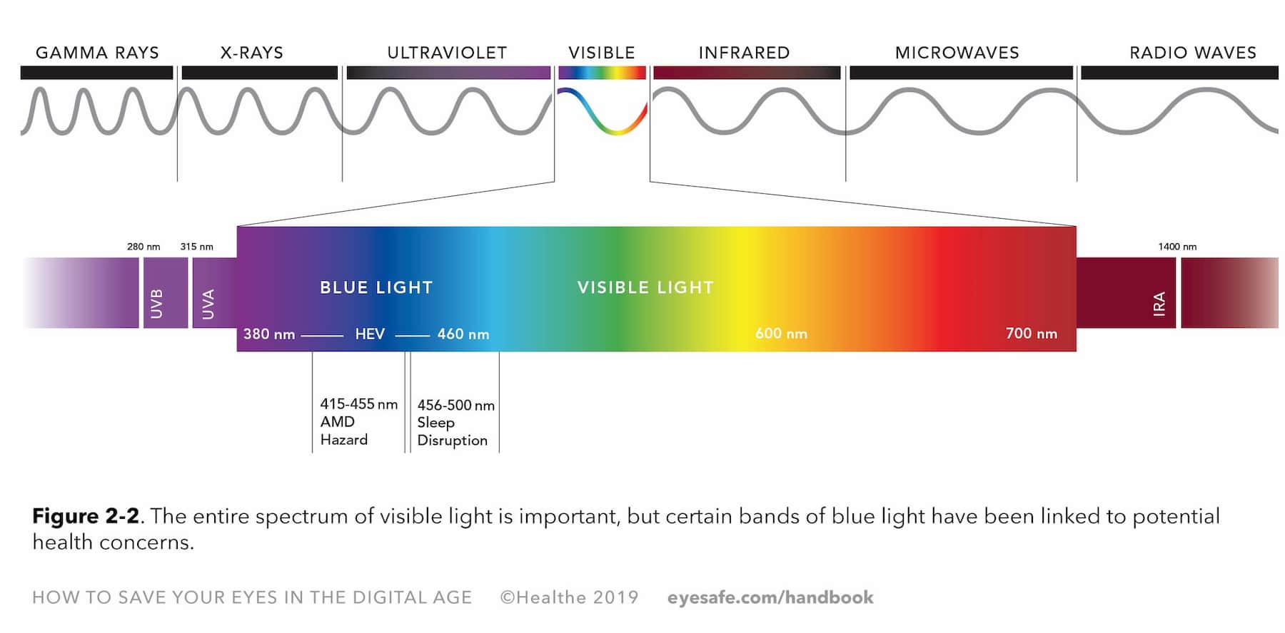 visible light spectrum wavelength chart