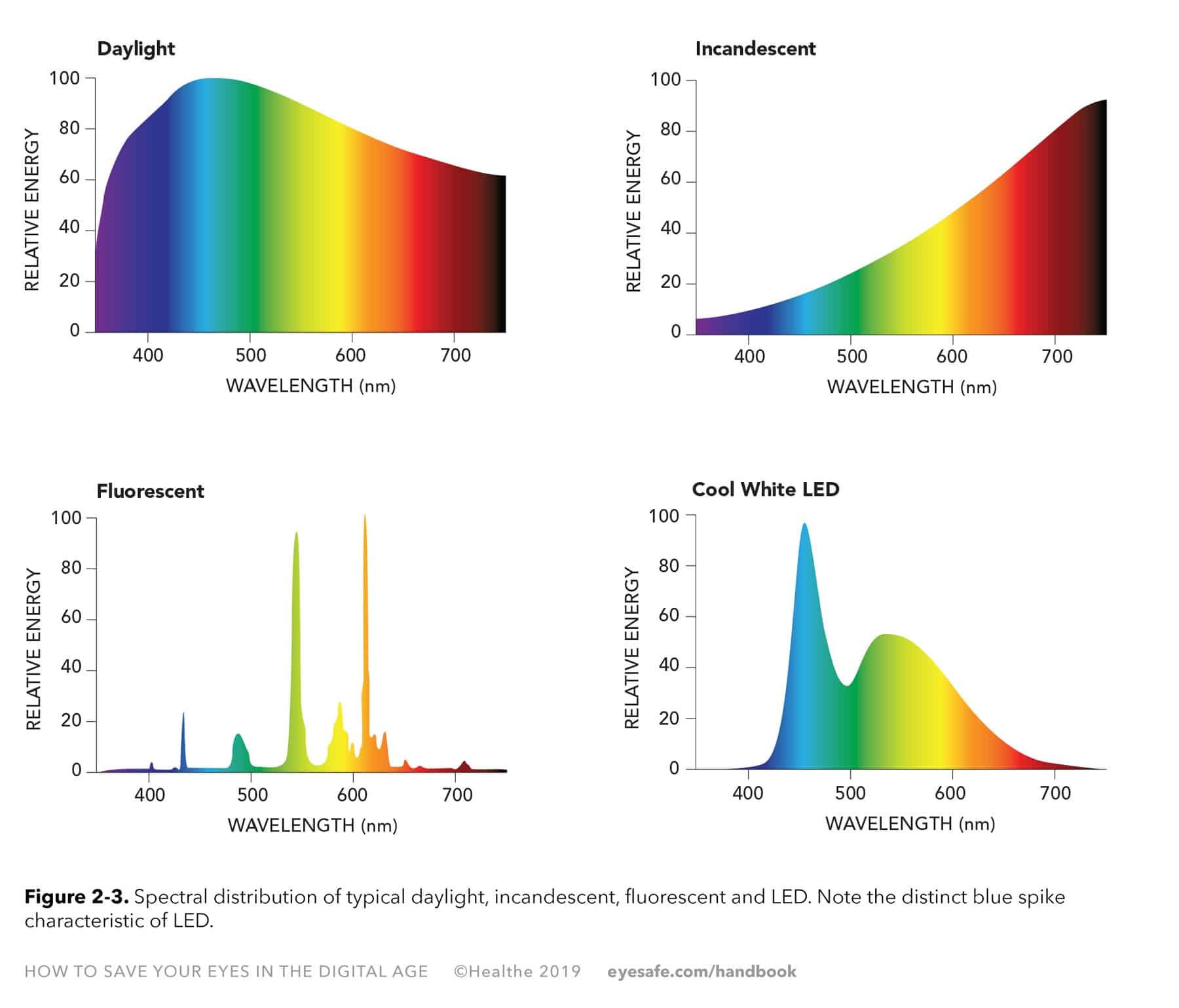 Chapter 2 Blue Light and Displays Eyesafe