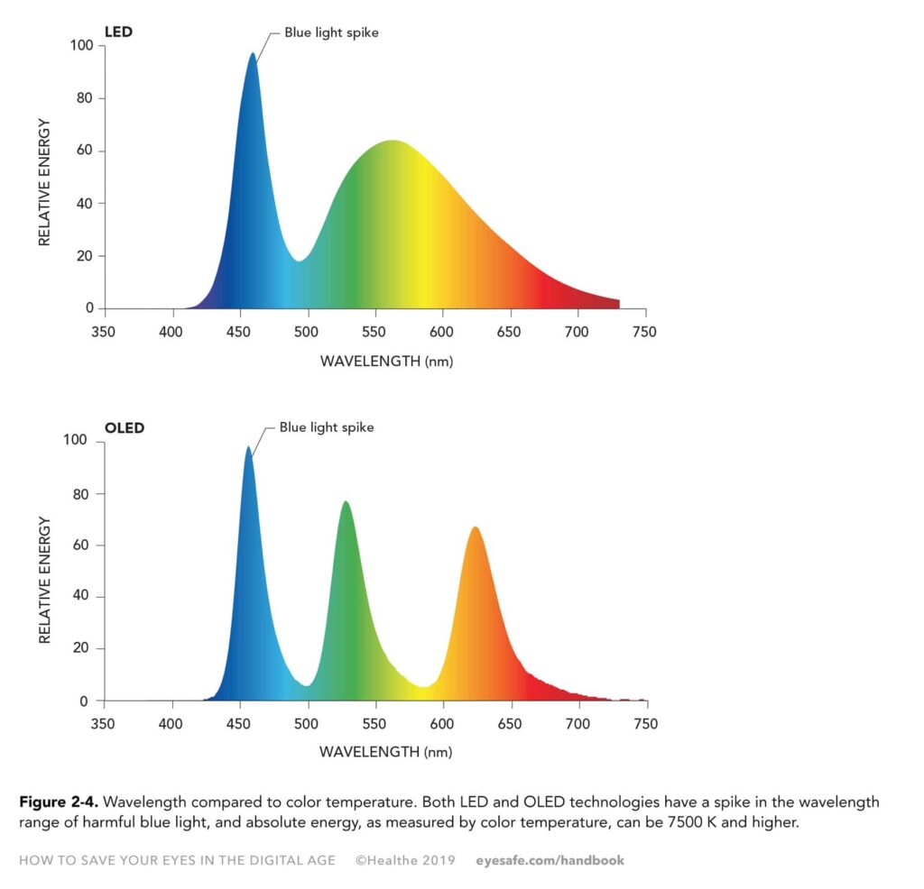 Figure 2-4. Wavelength compared to color temperature. Both LED and OLED technologies have a spike in the wavelength range of harmful blue light, and absolute energy, as measured by color temperature, can be 7500 K and higher.