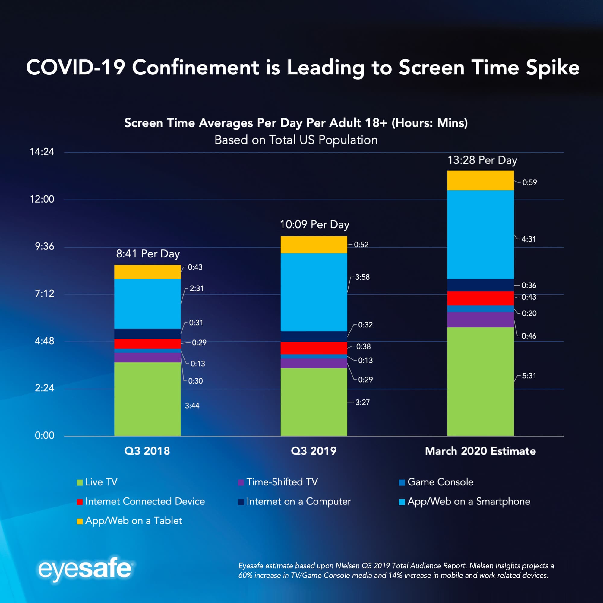 Covid 19 Screen Time Spikes To Over 13 Hours Per Day According To Eyesafe Nielsen Estimates Eyesafe