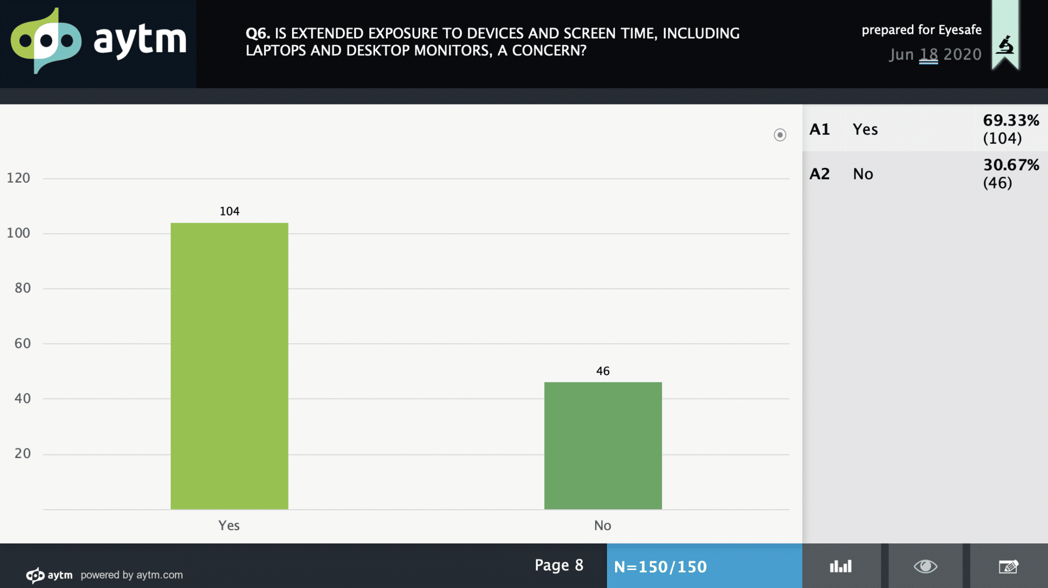 Survey: 69% of Consumers Concerned about Screen Time Health