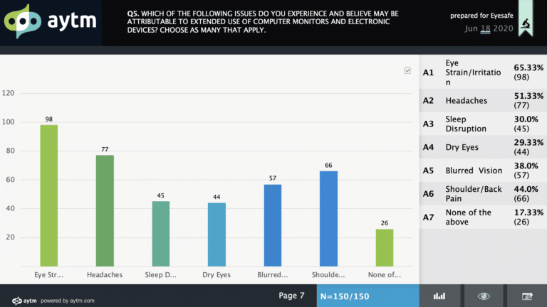 Survey: 69% of Consumers Concerned about Screen Time Health