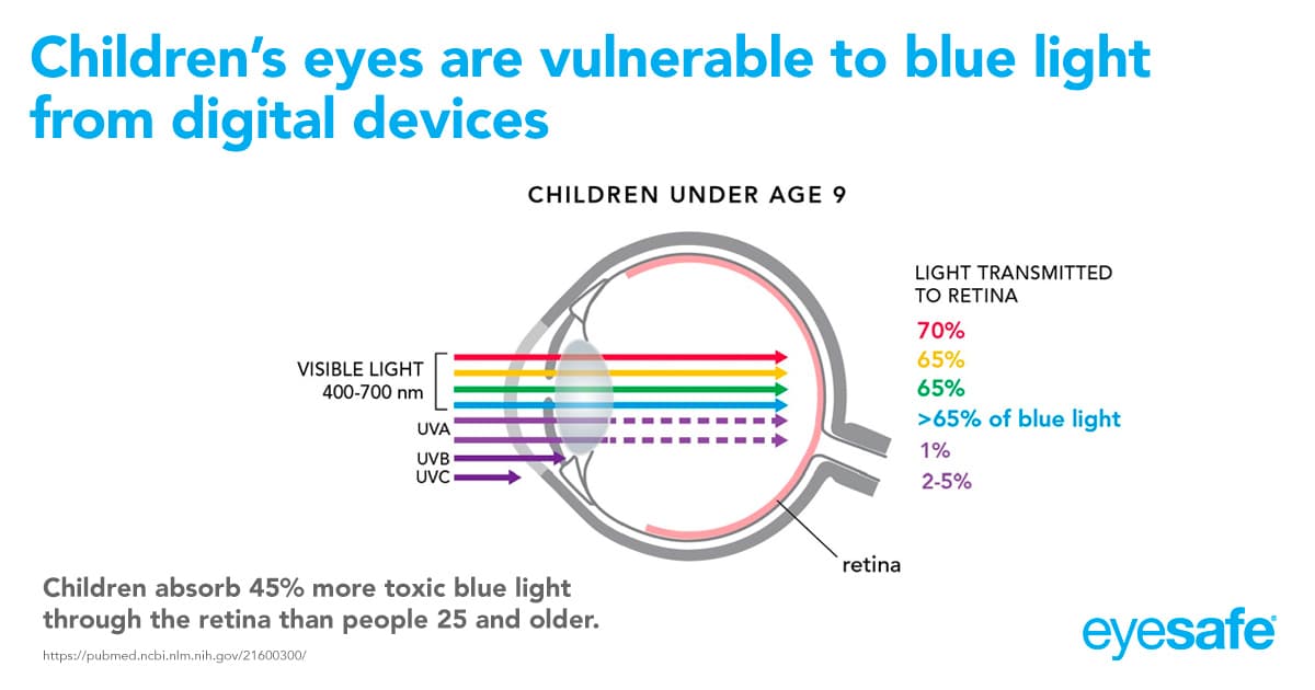 Children's eyes are vulnerable to blue light