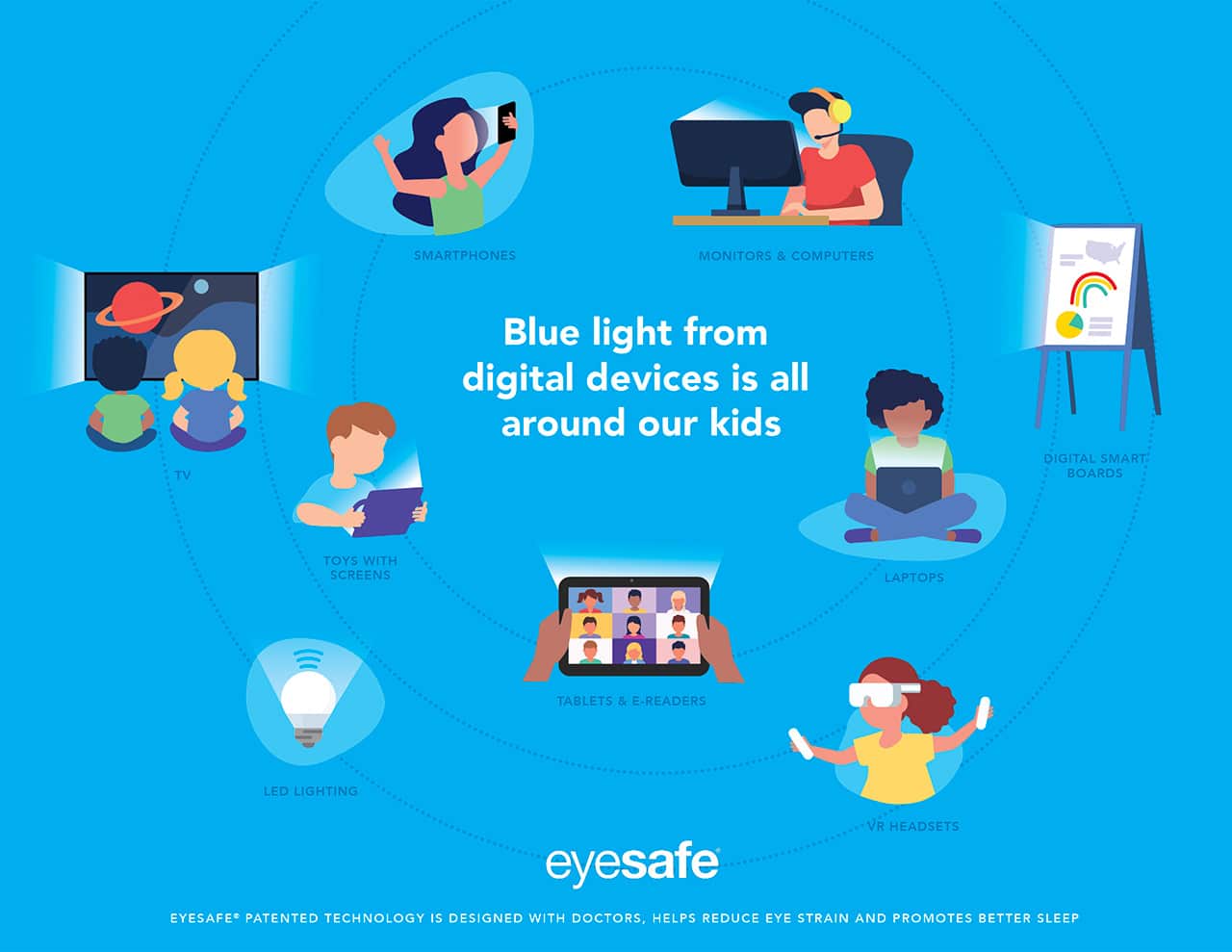 Blue Light is all around our kids. Eyesafe helps reduce eye strain, promotes better sleep.