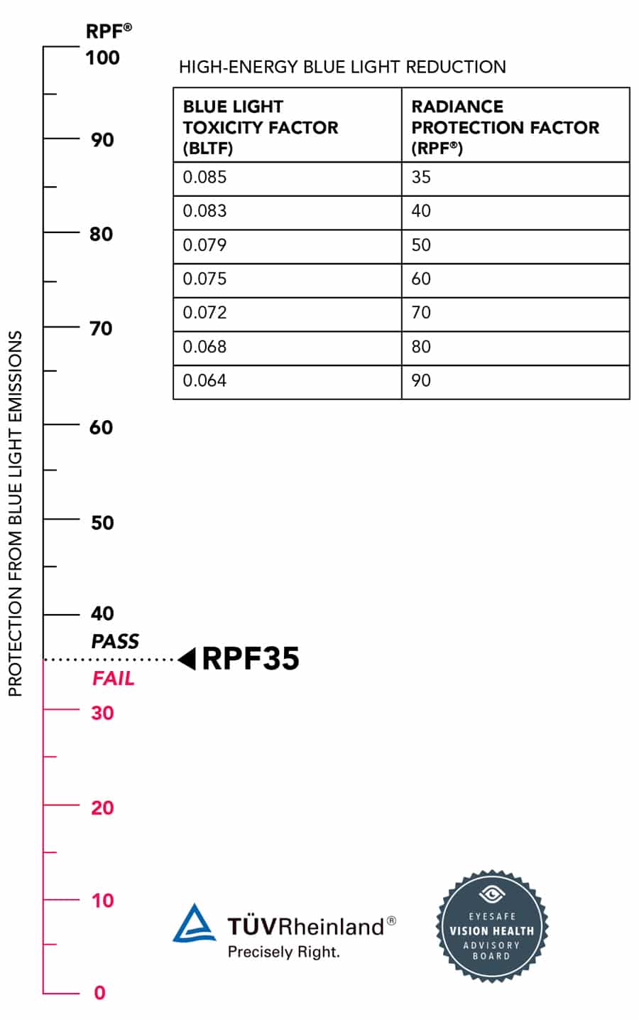 RPF Radiance Protection Factor RPF35