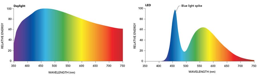 Blue Light Spike LED Graph