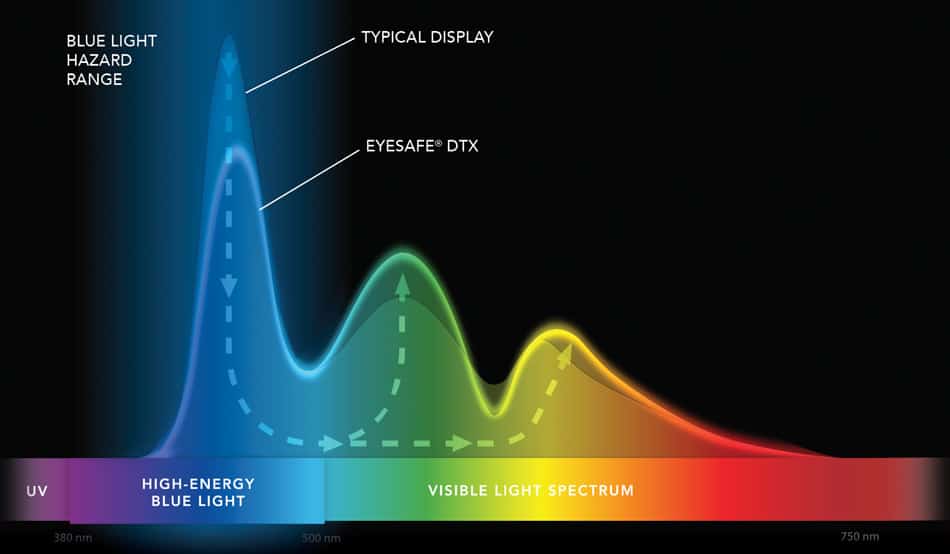 Eyesafe DTX redistributes high energy blue light for luminance and performance