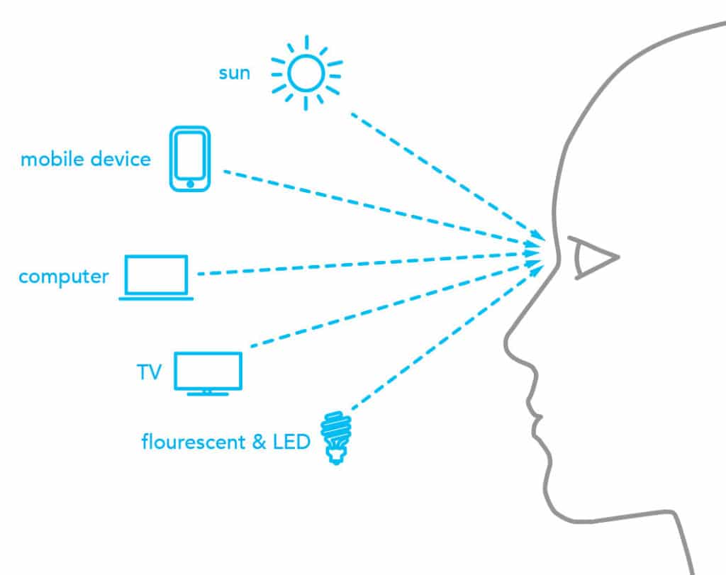 Today's Digital World and the Dangers of Blue Light