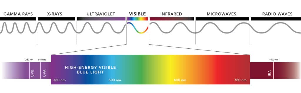 wavelength of light nanometers