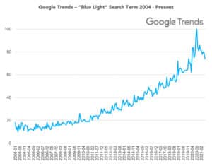 "Blue light" is an increasingly popular search term on Google.
