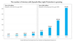 The number of devices with Eyesafe Blue Light Protection is growing.