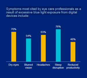 Symptoms Cited by Eye Care Professionals