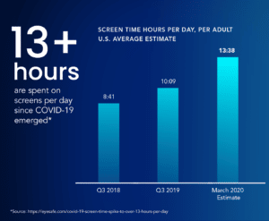 Screen-time-13-hours-per-day