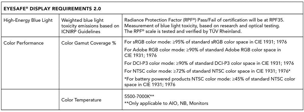 Eyesafe Display Requirements 2.0 Table for High-Energy Blue Light and Color Performance