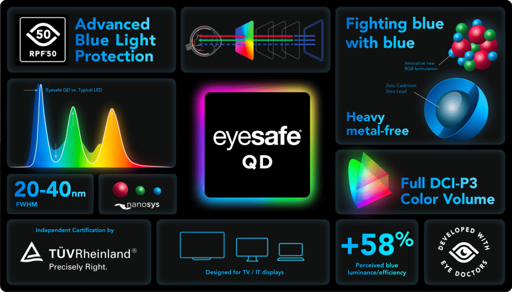 Eyesafe QD Advanced Blue Light Protection Quantum Dot Color Performance Highlights and Stats