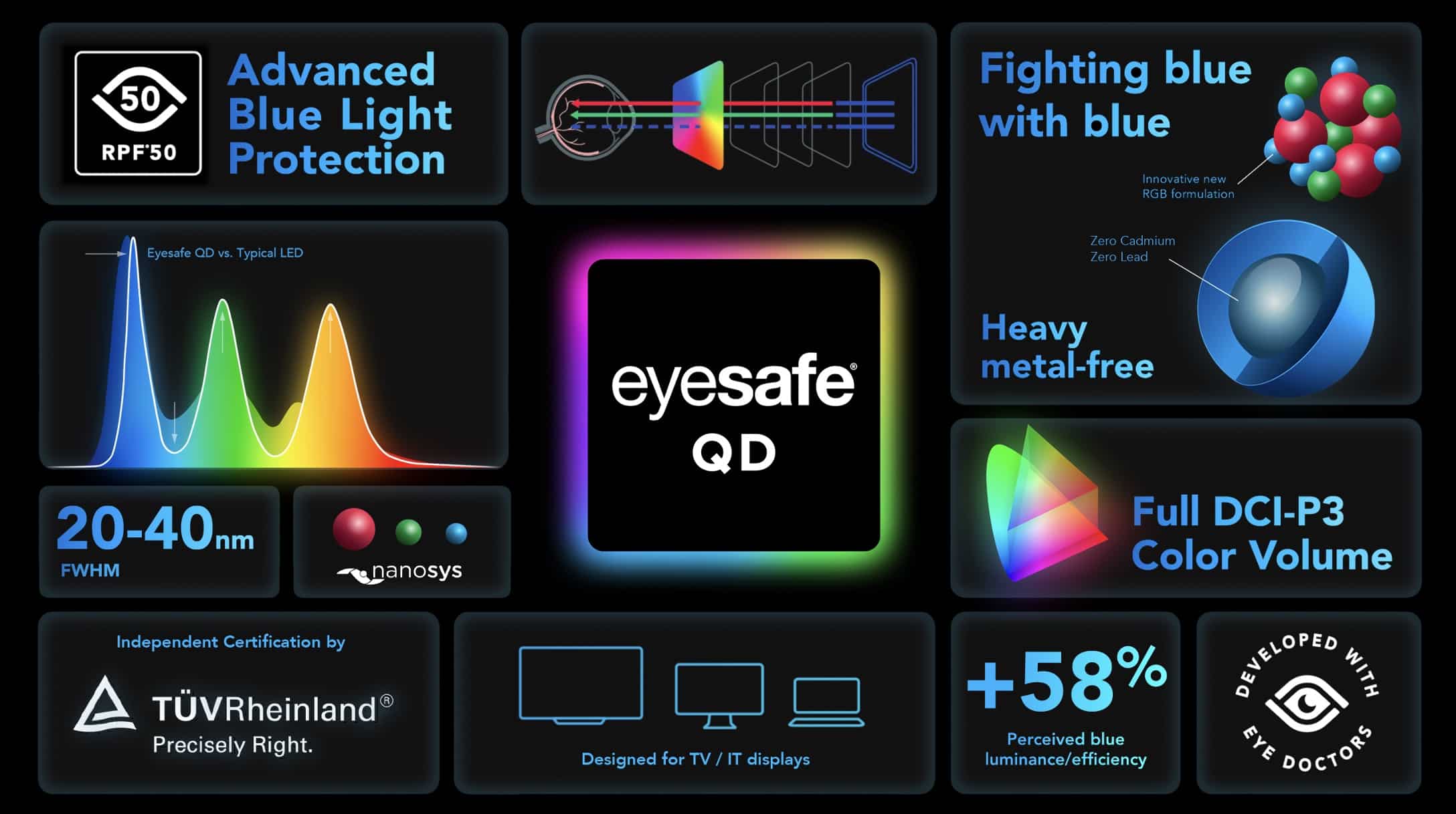 Eyesafe QD fulfills several needs within the display industry.