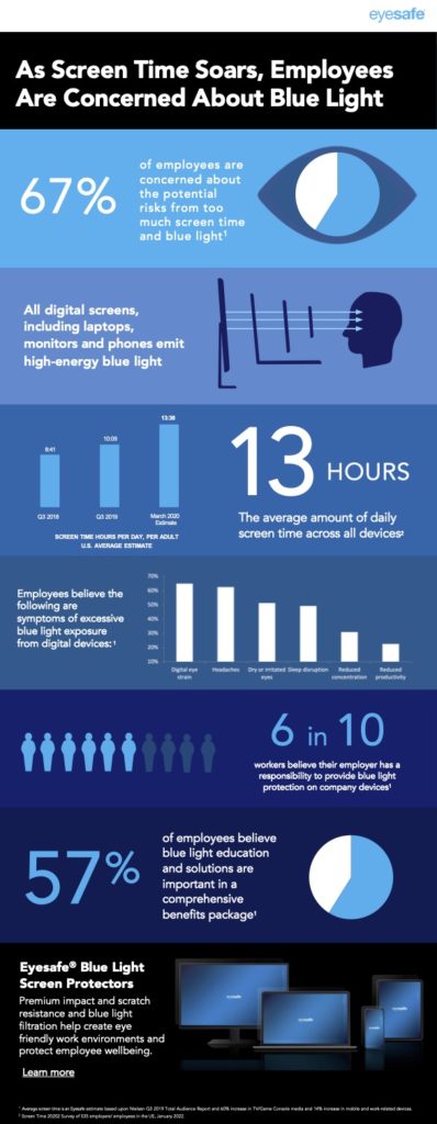 Infographic illustrating how blue light exposure in the workplace is a cause for concern.