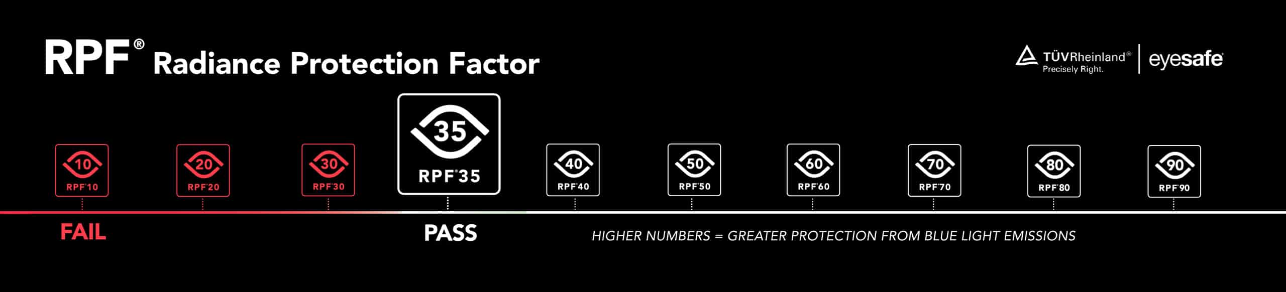RPF Radiance Protection Factor Scale
