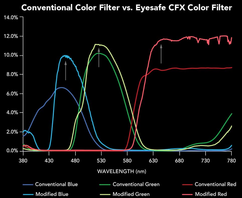 Eyesafe CFX compared to Conventional Color Filter