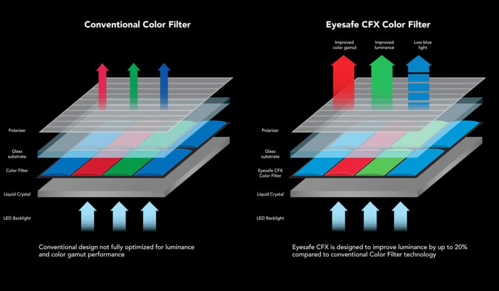 Eyesafe® CFX Display Tech: Low Blue Light + Improved Luminance
