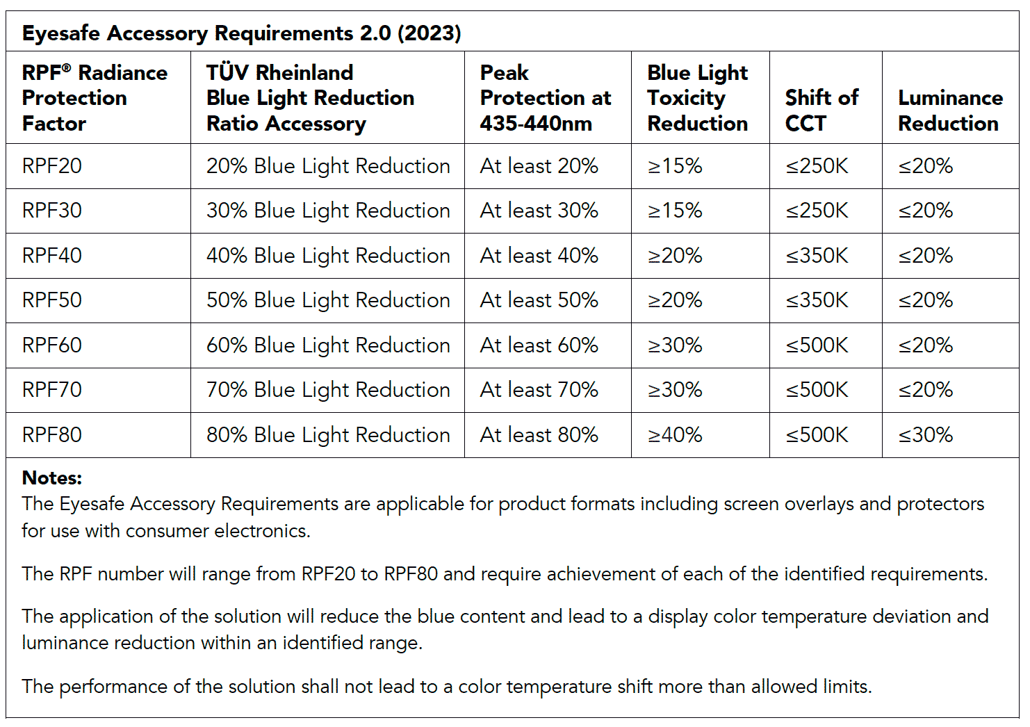 RPF for Accessory % Blue Light Reduction