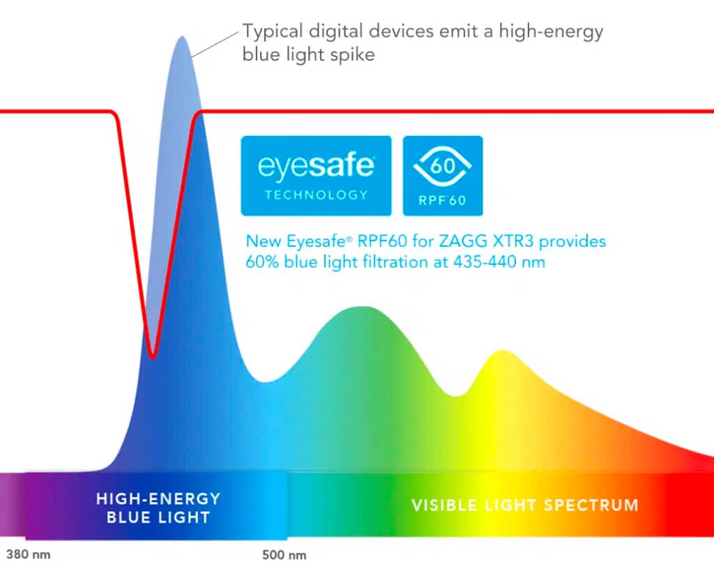Color spectrum showing blue light filtration cut for Eyesafe RPF60 technology