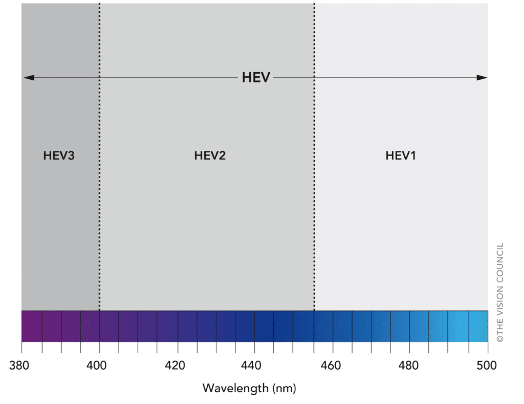 HEV band scheme developed by the ANSI Z80 Spectral Bands Task Force. This  gure shows high energy visible (HEV) light to comprise the wavelengths of 380 – 500 nm with sub-bands of HEV3 (380 – 400 nm), HEV2 (400 – 455 nm) and HEV1 (455 – 500 nm).