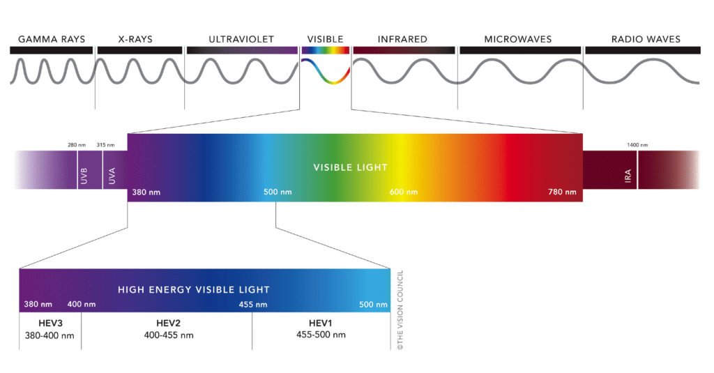 High energy visible (HEV) light in the larger context of categorized electromagnetic radiation.