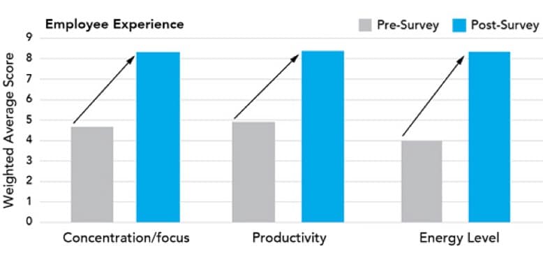 Chart showing increase in concentration, productivity and energy level after using Eyesafe Blue Light Screen Protectors
