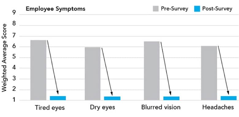 Chart showing health symptom decrease after using Eyesafe Blue Light Screen Protectors