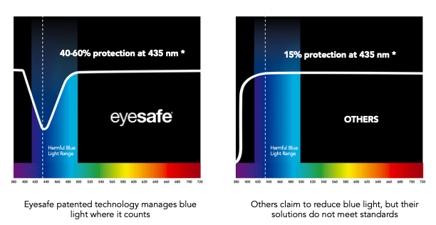 Eyesafe Filtration vs Other Solutions
