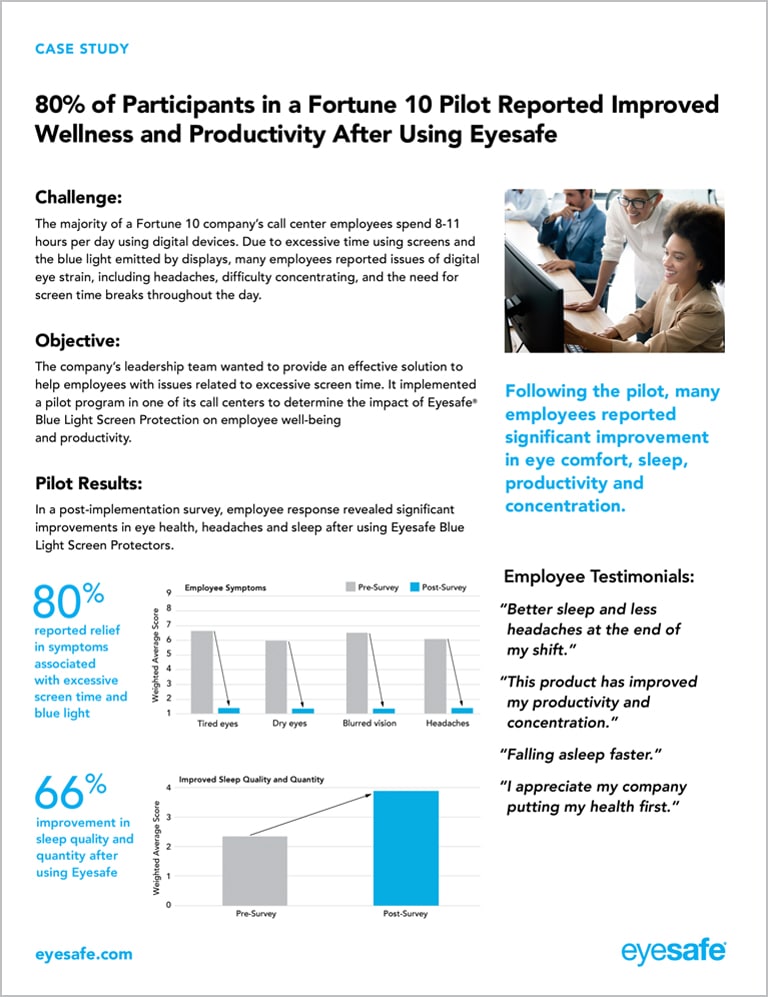 Employee wellness improved following a Fortune 10 pilot with Eyesafe Blue Light Screen Protection.