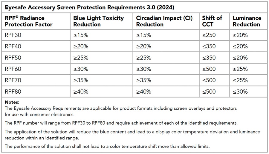 Eyesafe® Accessory Screen Protection Requirements 3.0