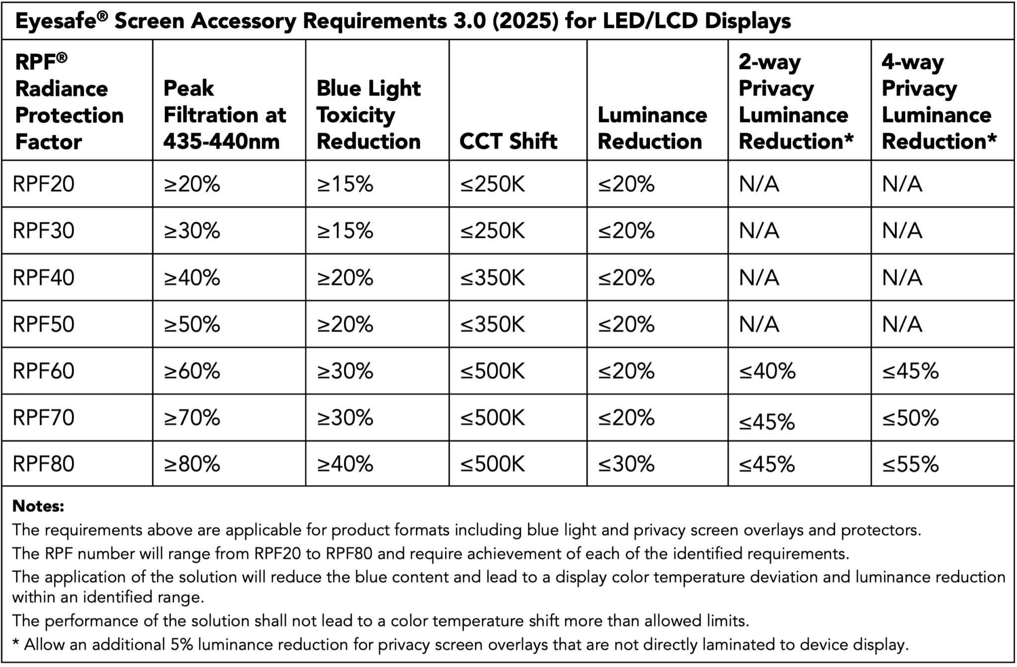 Industry Requirements for Blue Light and Color Performance