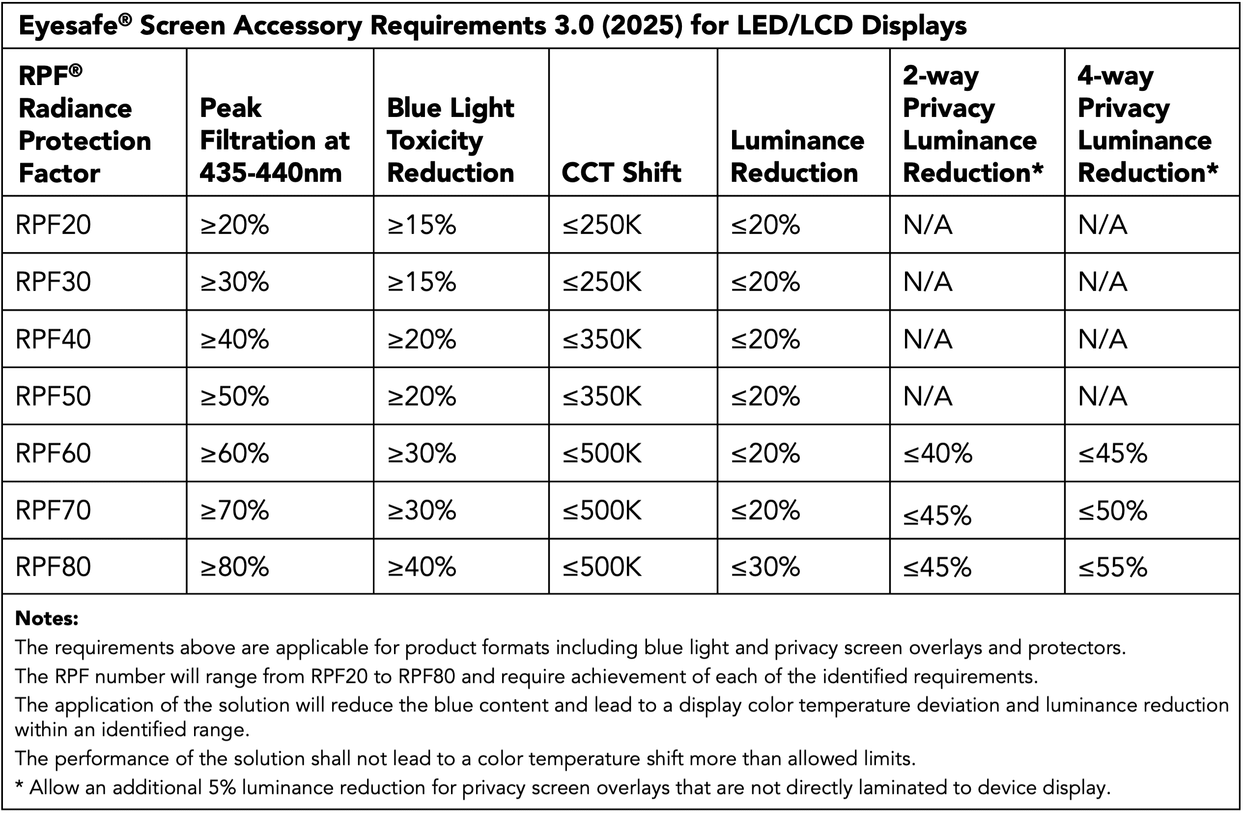 Eyesafe Accessory Requirements 3.0 (LED/LCD)