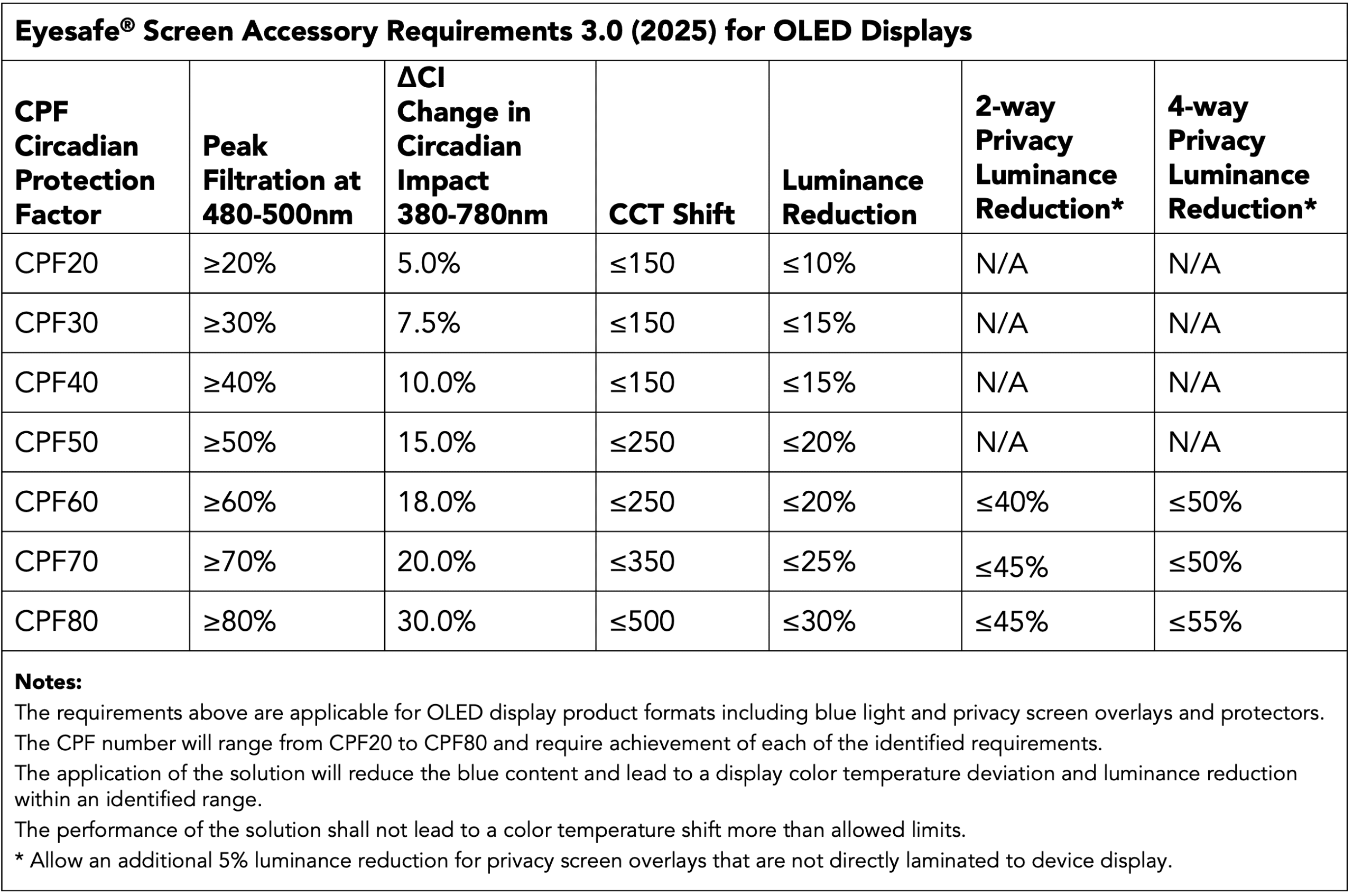 Eyesafe Accessory Requirements 3.0 (OLED)