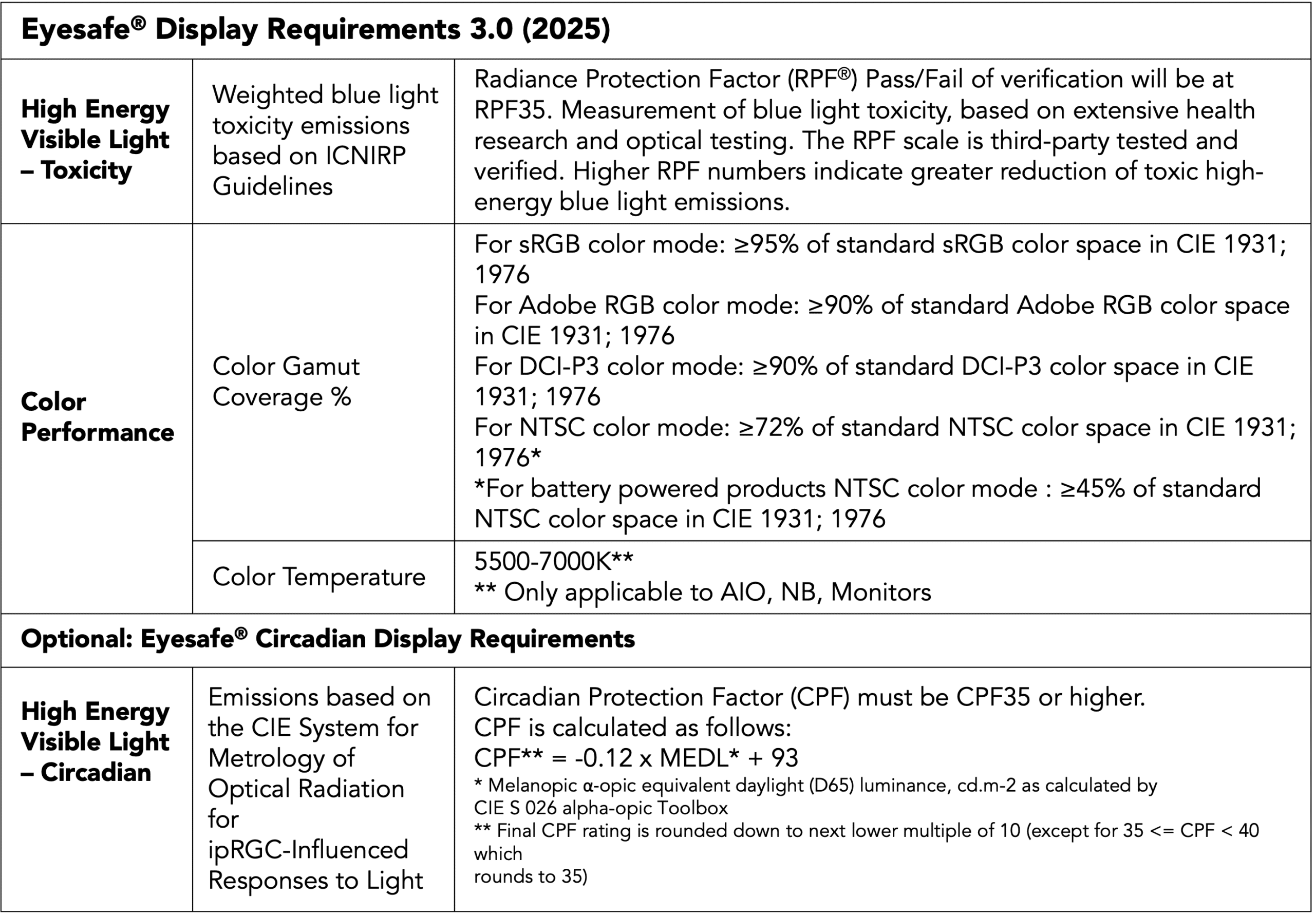 Eyesafe Display Requirements 3.0