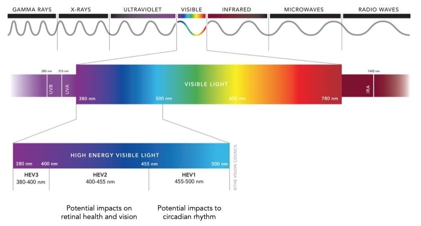 Color spectrum with HEV bands