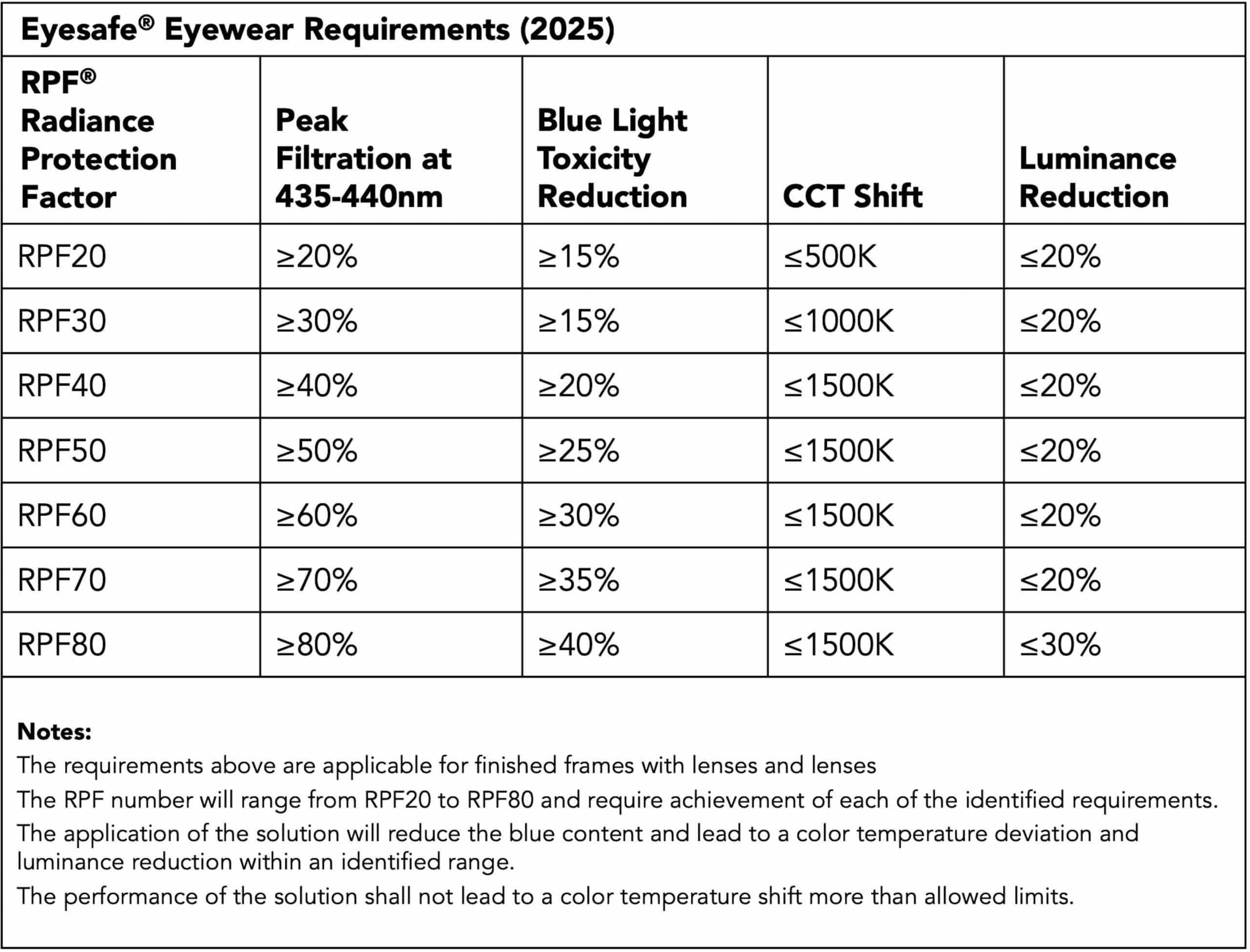 Eyesafe Eyewear Requirements 1.0