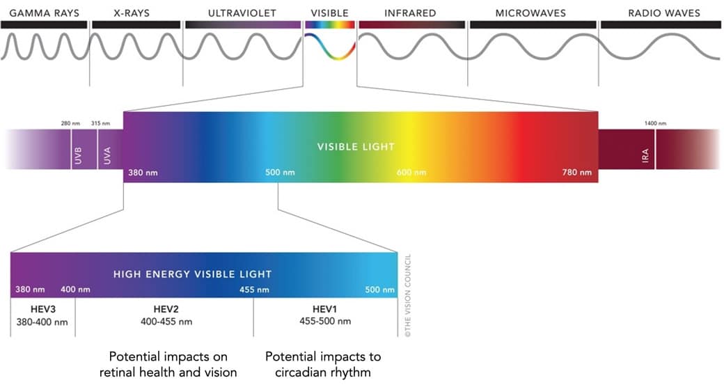 High Energy Visible Blue Light in the Spectrum with blue light divided into HEV3, HEV2, HEV1