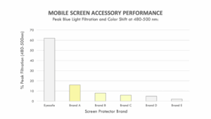 Bar chart showing mobile screen accessory performance. Eyesafe filters over 60% of peak blue light (480–500 nm) with no yellow tint, while competing brands filter less than 20% with varying yellow tint levels.