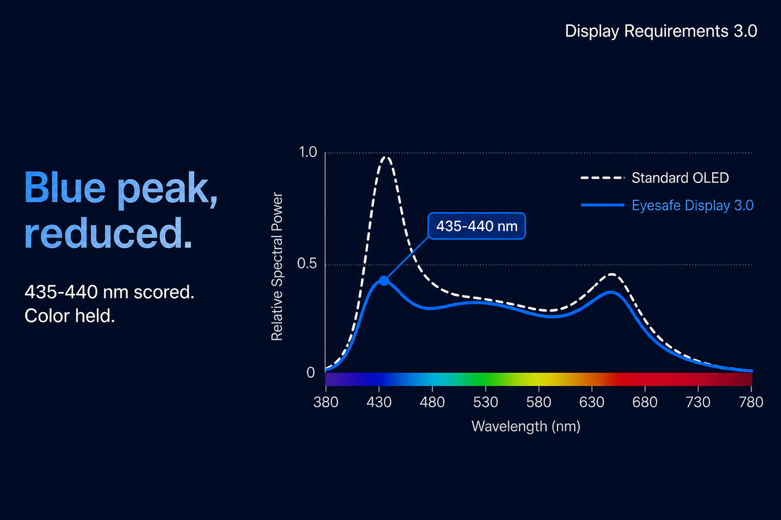 Blue peak reduced at 435–440 nm. Color held. RPF40.