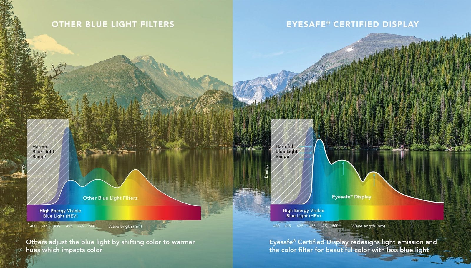 Other blue light filters shift color warm; Eyesafe Certified Display preserves true color with less blue light