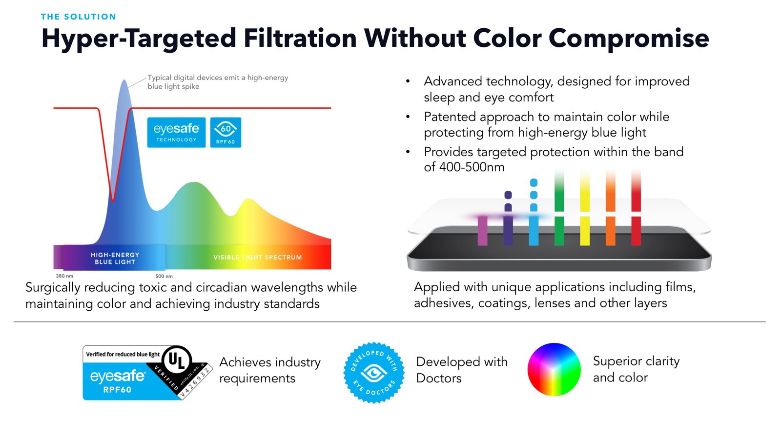 Hyper-targeted filtration: the device emission spike reduced, the full visible spectrum preserved