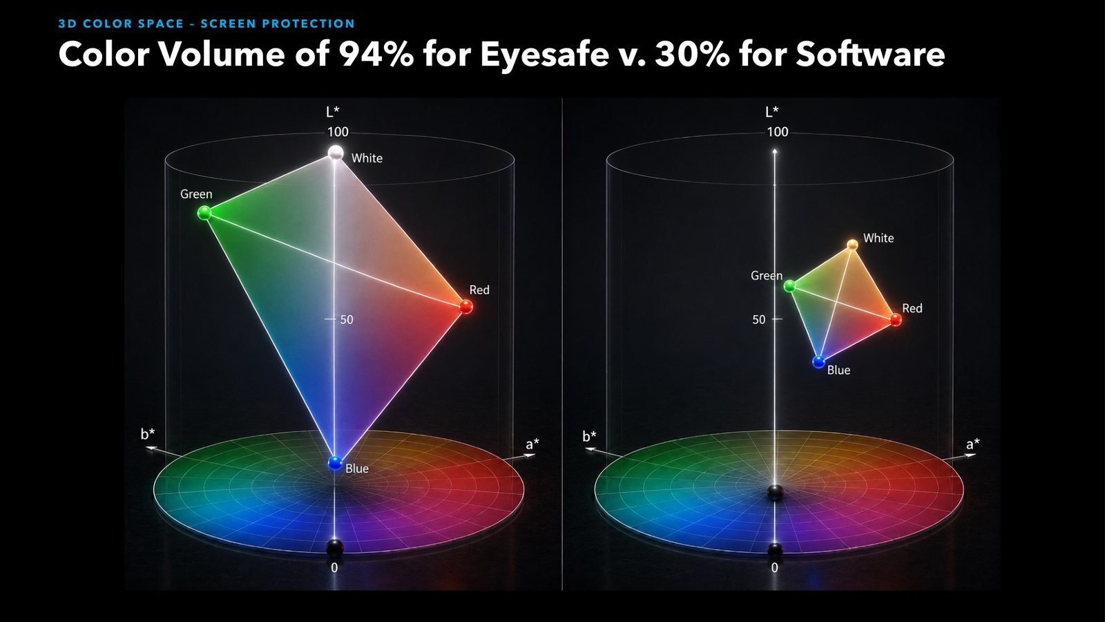 3D color space: 94% color volume with Eyesafe vs 30% for software blue light modes