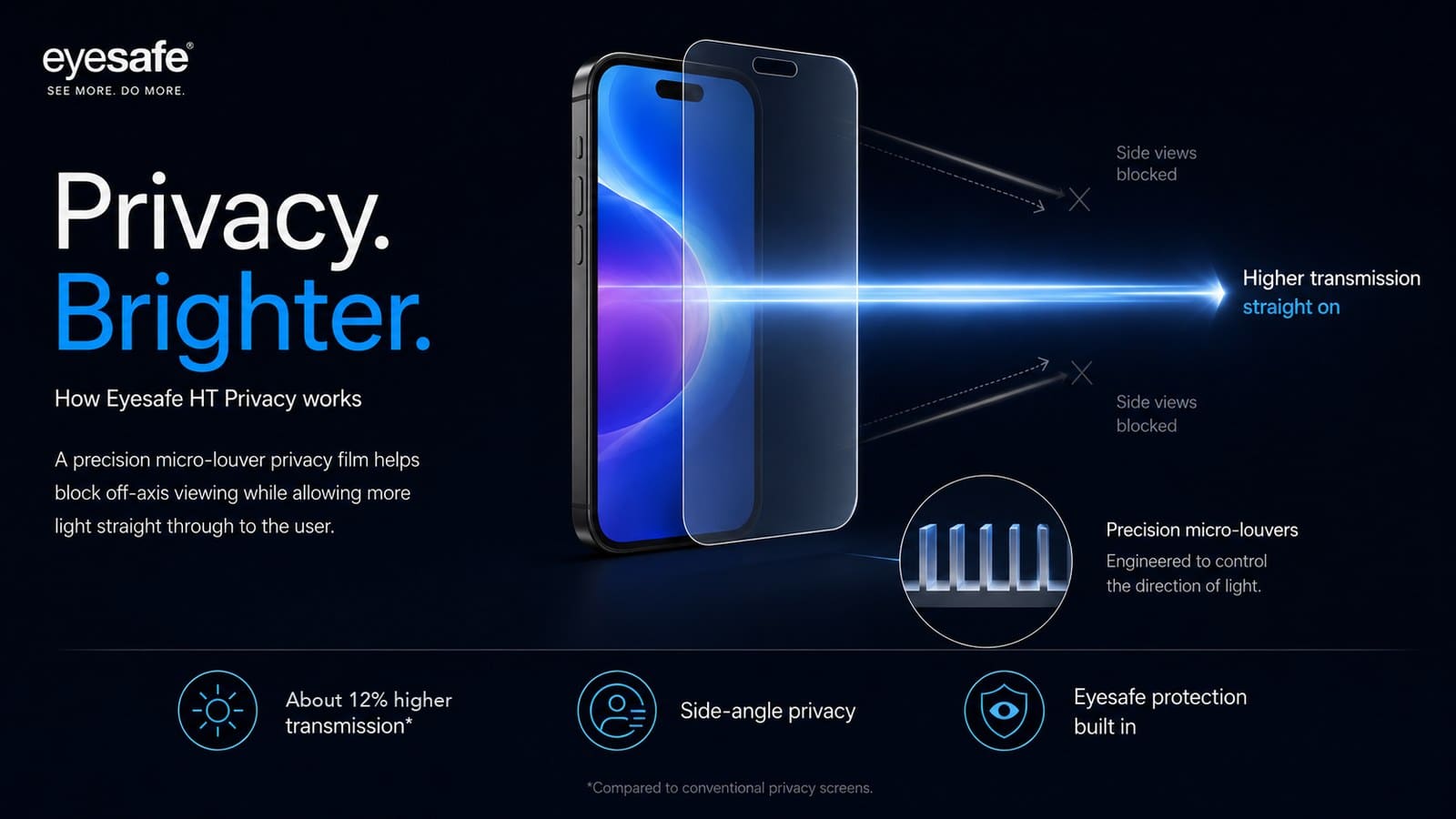 How Eyesafe HT Privacy works — precision micro-louvers block side views while allowing more light straight through to the user